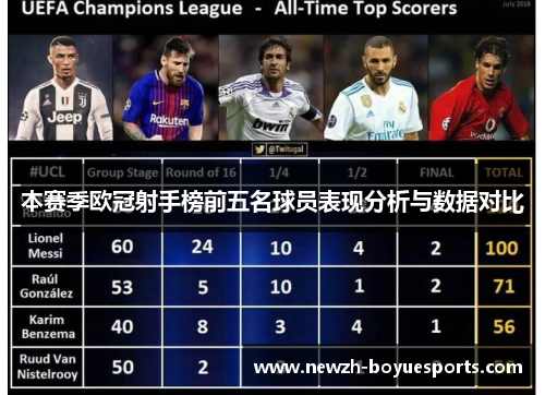本赛季欧冠射手榜前五名球员表现分析与数据对比